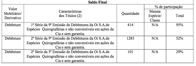 Outstanding Debentures of OI Brazil