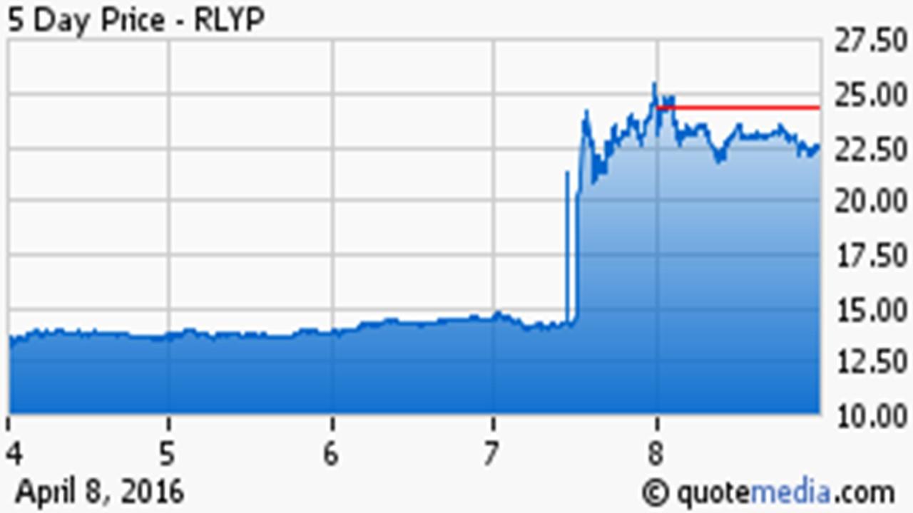 Rlyp Stock Chart