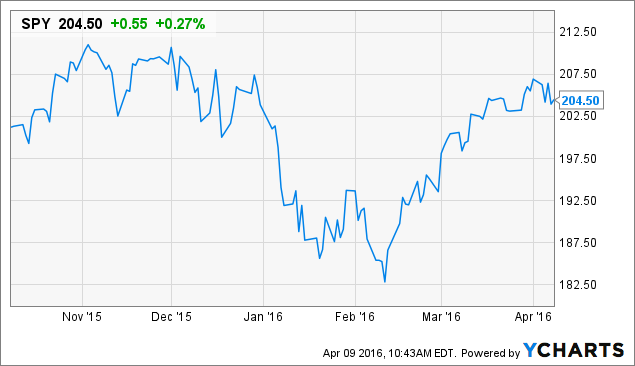 SPY Chart