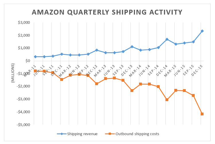 Understanding Amazon's Moves Into Transportation Services (NASDAQAMZN) Seeking Alpha