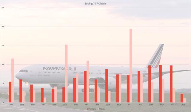 The Boeing 777: It Is Not As Easy As You Think (Part 2) (NYSE:BA ...