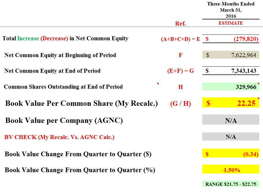 American Capital Agency's Q1 2016 And 4/22/2016 Book Value Projection
