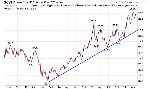 Long U.S. Bonds - A Crowded Trade Built On Thin Ice | Seeking Alpha