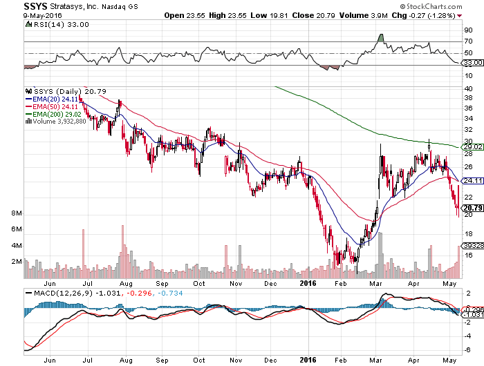 Stratasys: The Rally Will Remain Challenged (NASDAQ:SSYS) | Seeking Alpha