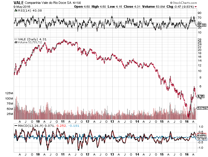 Vale Be Ready For The Second Rally (NYSEVALE) Seeking Alpha