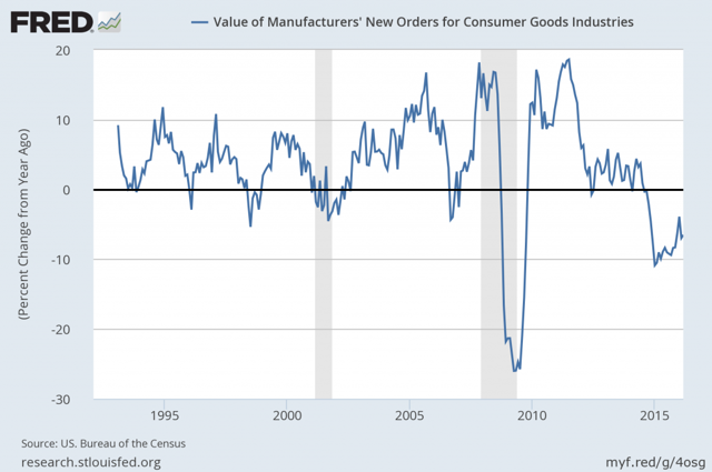 Charts Implying Economic Weakness - May 10, 2016 | Seeking Alpha