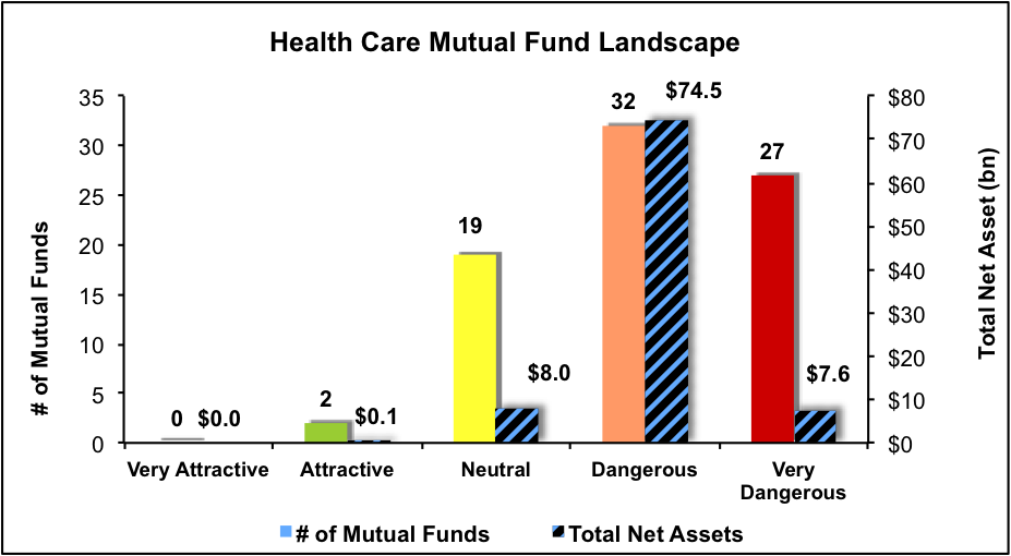 Best And Worst Q2'16 Healthcare ETFs, Mutual Funds And Key Holdings