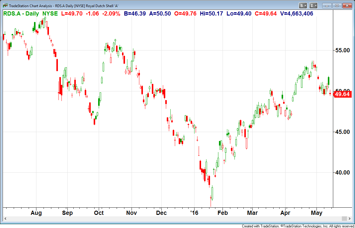 Consider Royal Dutch Shell For Estimates Beat, High Dividend Yield ...