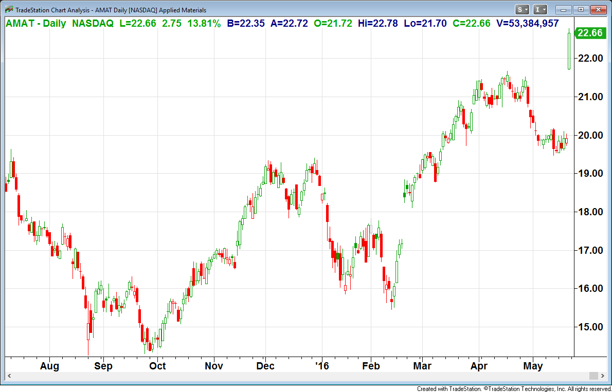 Applied Materials Is Even More Attractive After Earnings (NASDAQAMAT