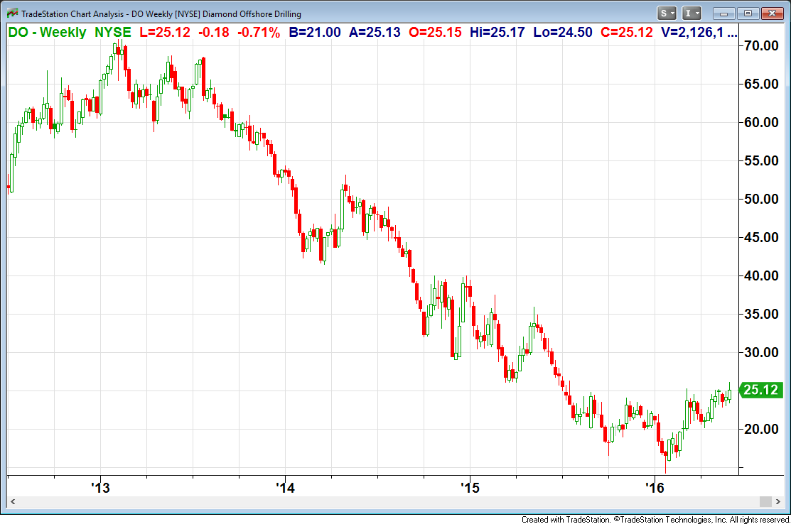 Diamond Offshore Drilling Has Surprised Again (NYSE:DO) | Seeking Alpha