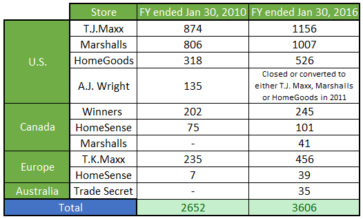 TJX: This Fast-Growing Retailer Might Offer Some Recession ...