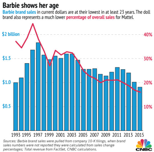 barbie sales chart