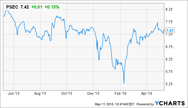 Prospect Capital: What You Need To Know (NASDAQ:PSEC) | Seeking Alpha