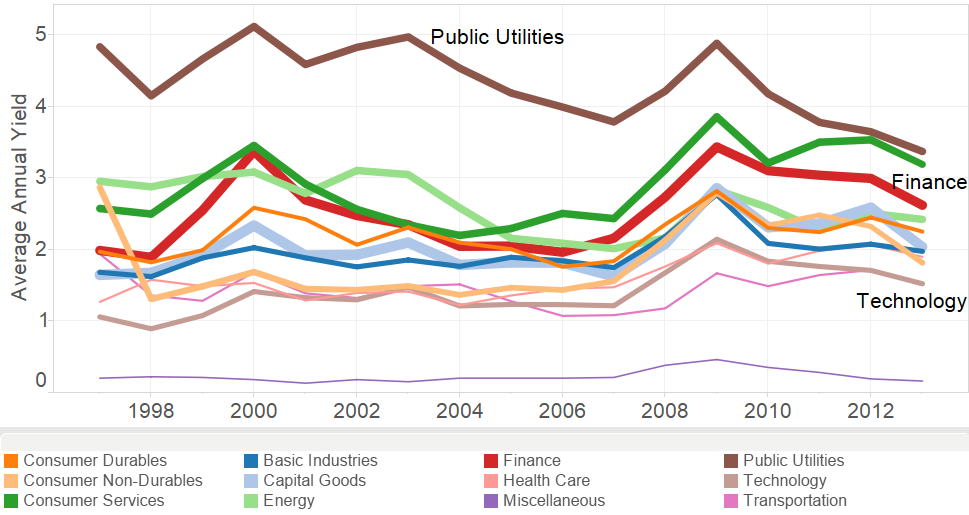 What Historical Dividend Data Say About The Dividend Bubble? Seeking