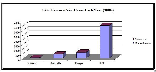 Competitive Advantages, Huge Skin Cancer Market Bode Well For Aura ...