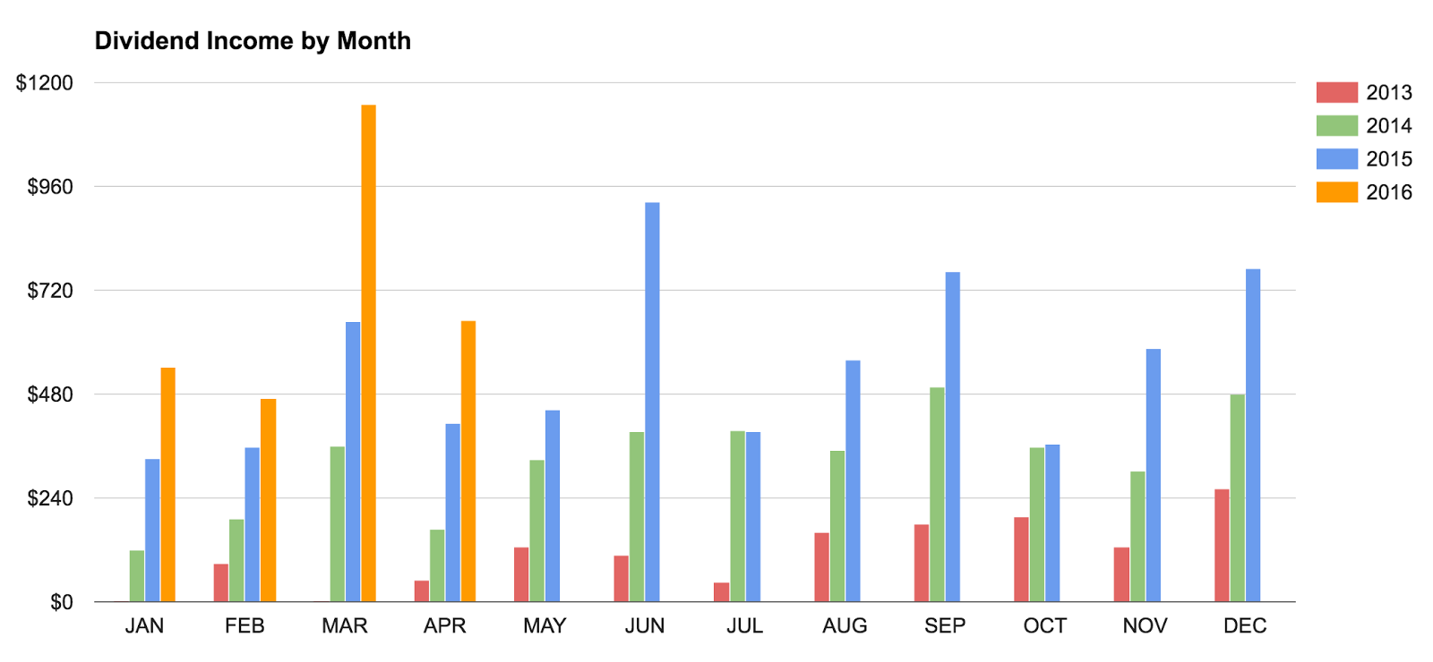 Monthly Review Of DivGro: April 2016 | Seeking Alpha