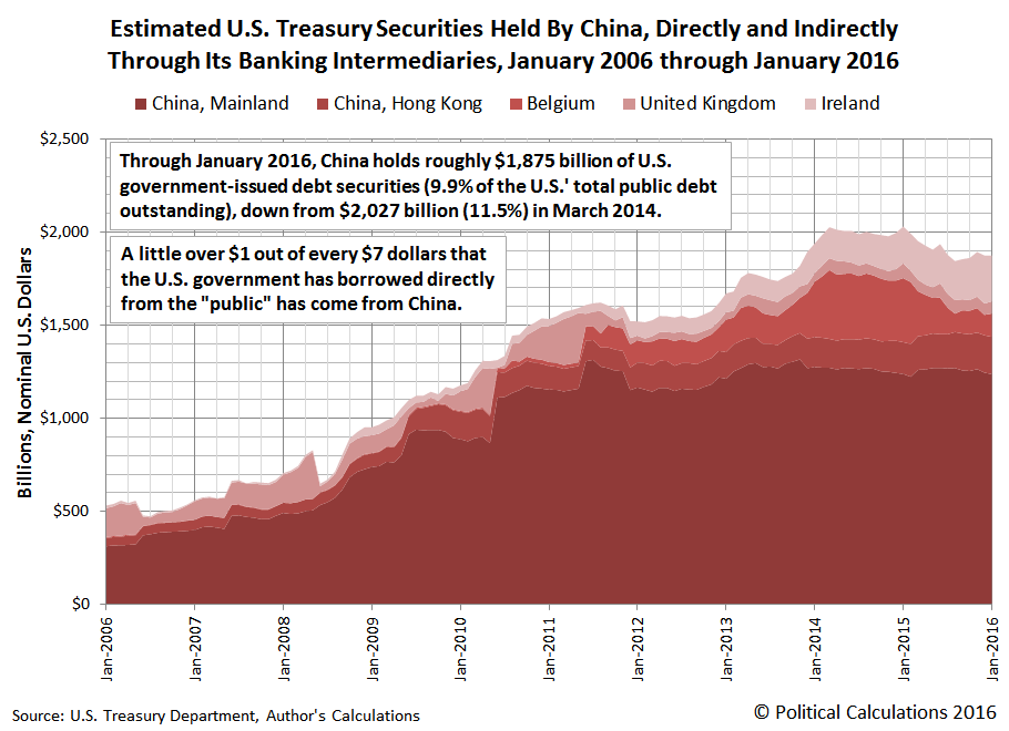 Does The Us Government Owe China Money