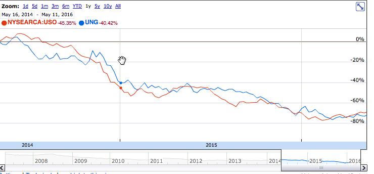 Is Ung Set For Further Gains The United States Natural Gas Etf Google Finance