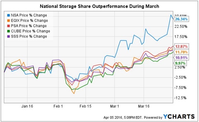 The Leading Self Storage Reit For 2016 Isn T What You Think While Owning These Red Hot Reits Should Pay Off In The Long Term Self Storage Have Taken A Breather April After Huge Run During First