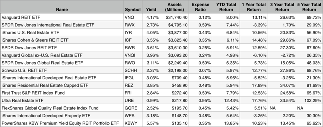 Biggest Reit Etf