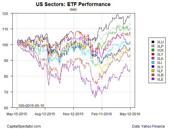 sectors.etfs.index.chart.2016-05-13
