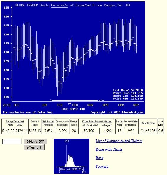 Apple Best Reward/Risk Tradeoff Among Dow Jones Stocks? (NASDAQAAPL