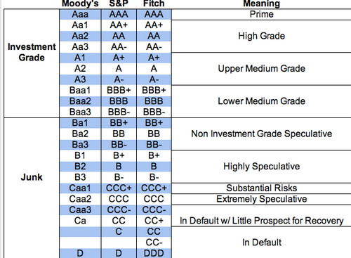 Investment Grade Ratings Chart