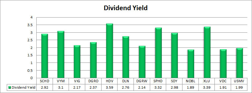 the best dividend etfs for a high quality dividend yield portfolio dgrw fact sheet