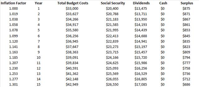 How To Retire At 62 With Only $400,000 In Liquid Assets | Seeking Alpha