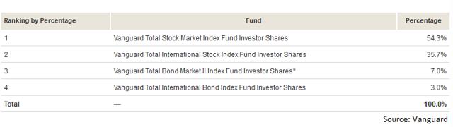 vtivx-this-is-a-great-option-for-the-401k-of-an-investor-retiring-in