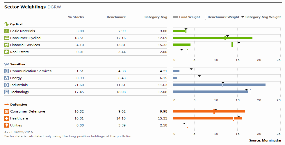 Dividend ETFs Dominate The S&P 500 As The Yield Curve Flattens ...