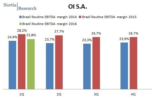 OI Brazil Q1 2016 routine EBITDA margin 