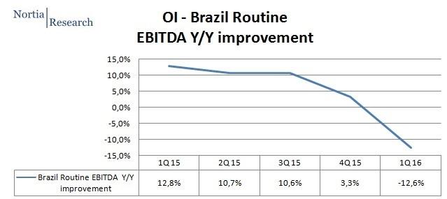 OI Brazil Q1 2016 routine EBITDA trend 