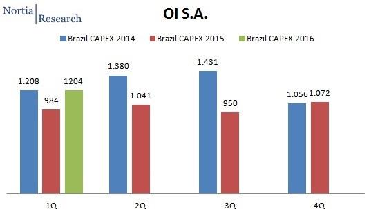 OI Brazil Q1 2016 CapEx spending 