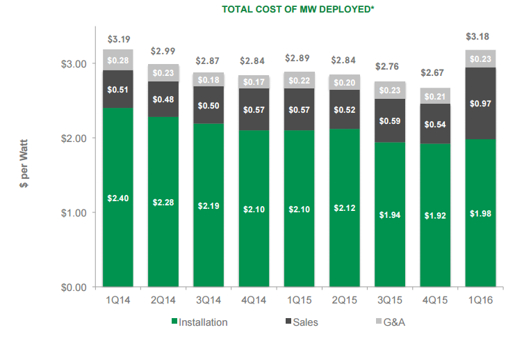 SolarCity: Plagued By Irrational Fears (NASDAQ:TSLA) | Seeking Alpha