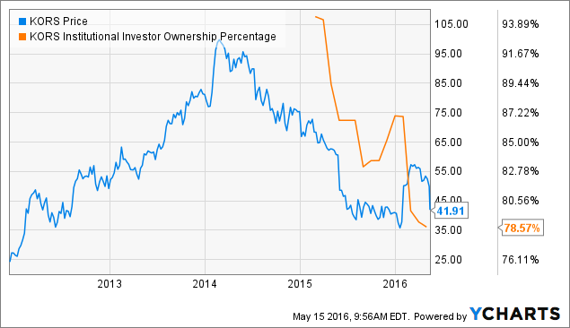 Michael Kors: An Excellent Long-Term Outlook (NYSE:CPRI) | Seeking Alpha