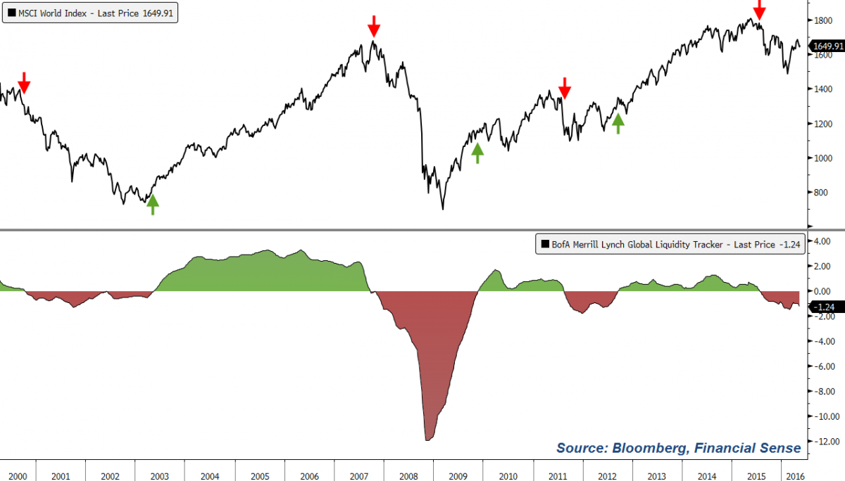 Global Liquidity Conditions Still Negative (NYSEARCA:VT) | Seeking Alpha