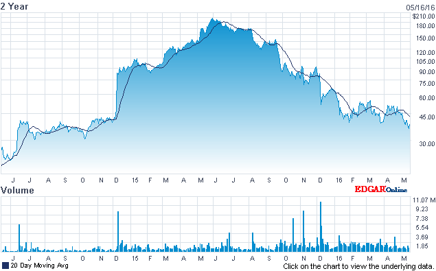 Bluebird Stock Chart