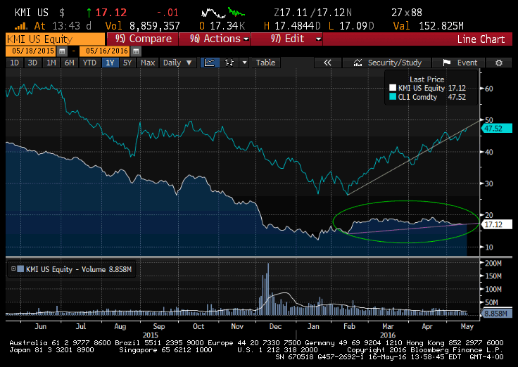 Kinder Morgan Needs Action (NYSE:KMI) | Seeking Alpha