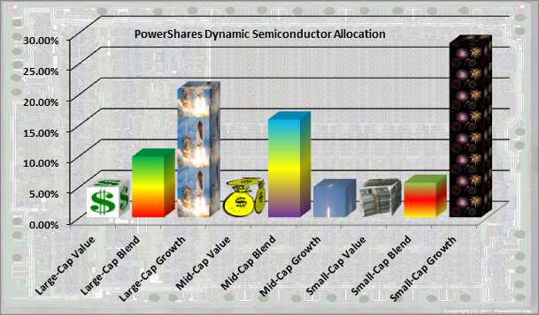 Invesco Dynamic Semiconductors Etf