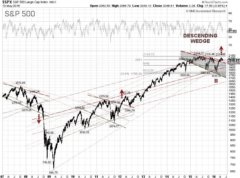 S&P 500 Utilities Sector Continues To Outperform As The U.S. Economy