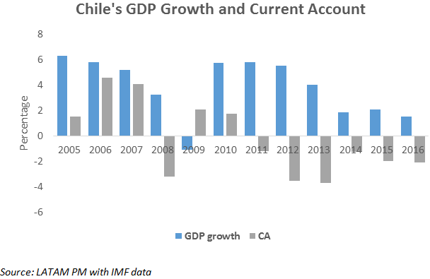 Growth Headwinds Hit Latin America's Star: Economic Expectations For ...