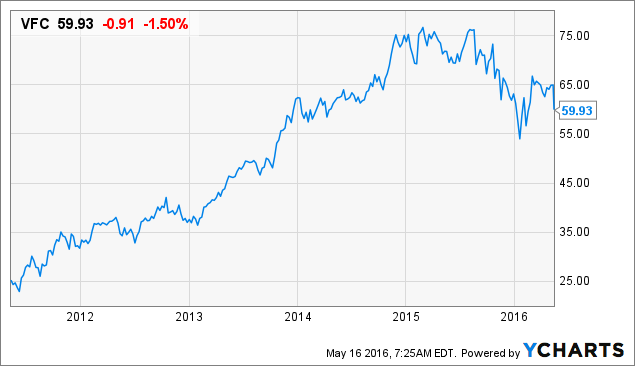 After Recent Price Decline, Is Dividend Aristocrat VF Corp