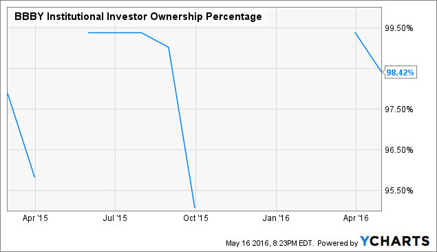 Bed Bath And Beyond: Some To Dislike, Much To Love (OTCMKTS:BBBYQ ...