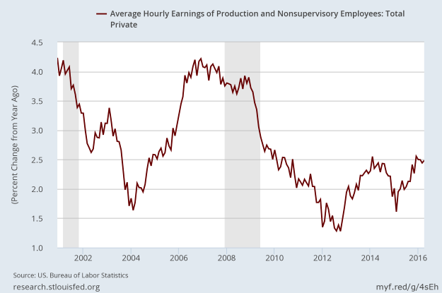 Growth of hourly wages for workers