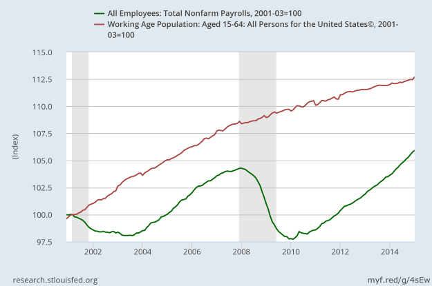 Growth of Jobs vs Working Age Population