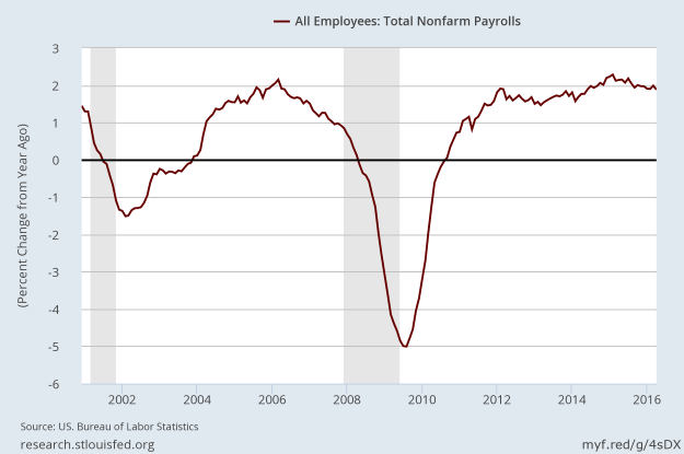 Growth rate of nonfarm payrolls