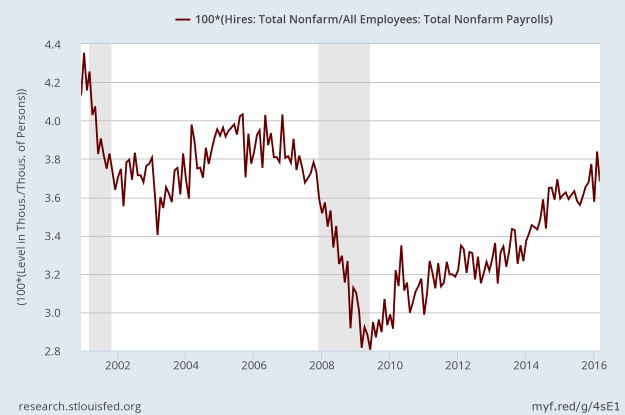 Hires as percent of nonfarm jobs