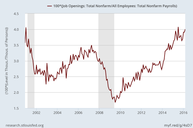 Job Openings as percent of nonfarm jobs