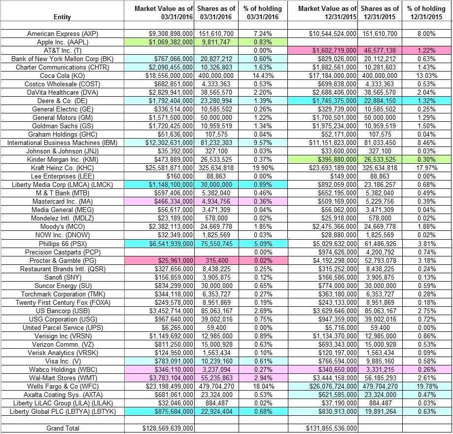 Tracking Warren Buffett's Berkshire Hathaway Portfolio - Q1 2016 Update ...